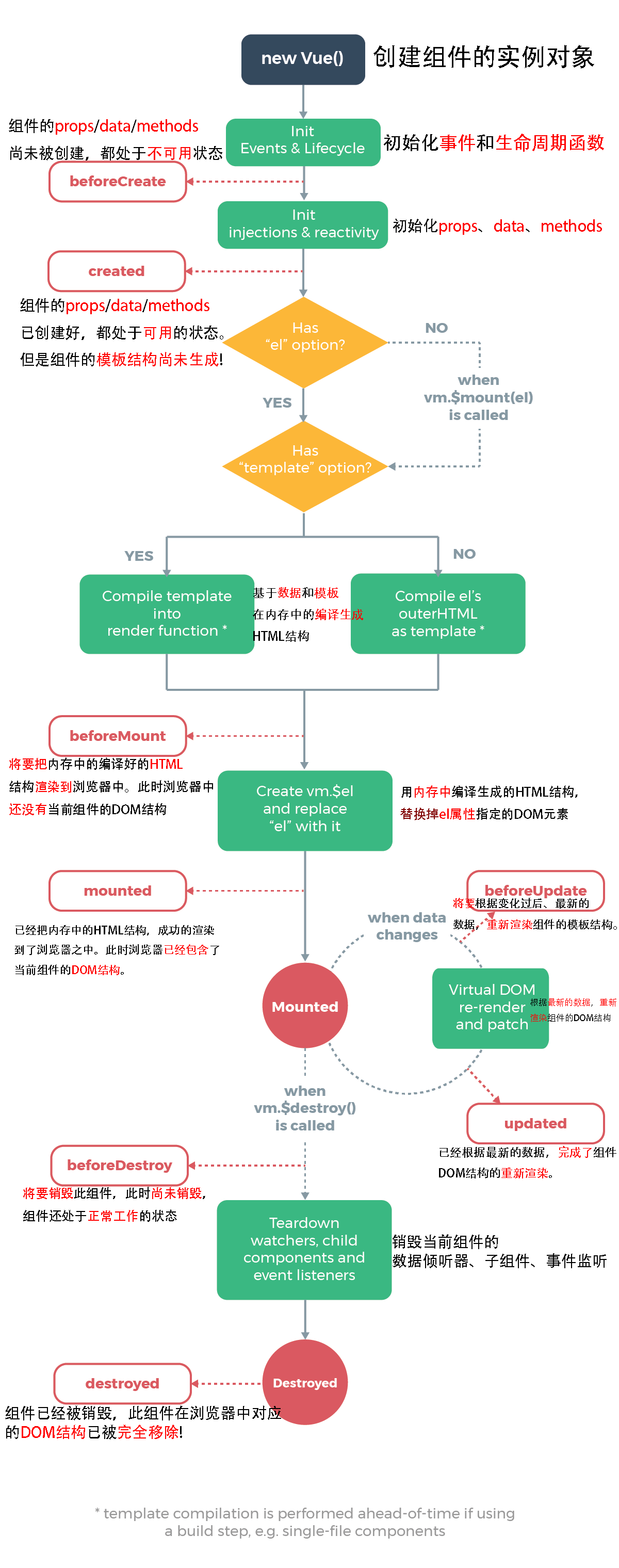 vue2.x的生命周期